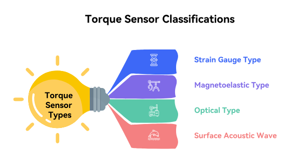 torque sensor classification