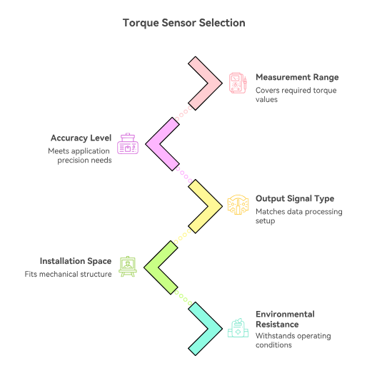 torque sensor selection